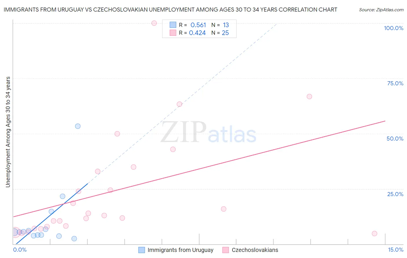 Immigrants from Uruguay vs Czechoslovakian Unemployment Among Ages 30 to 34 years