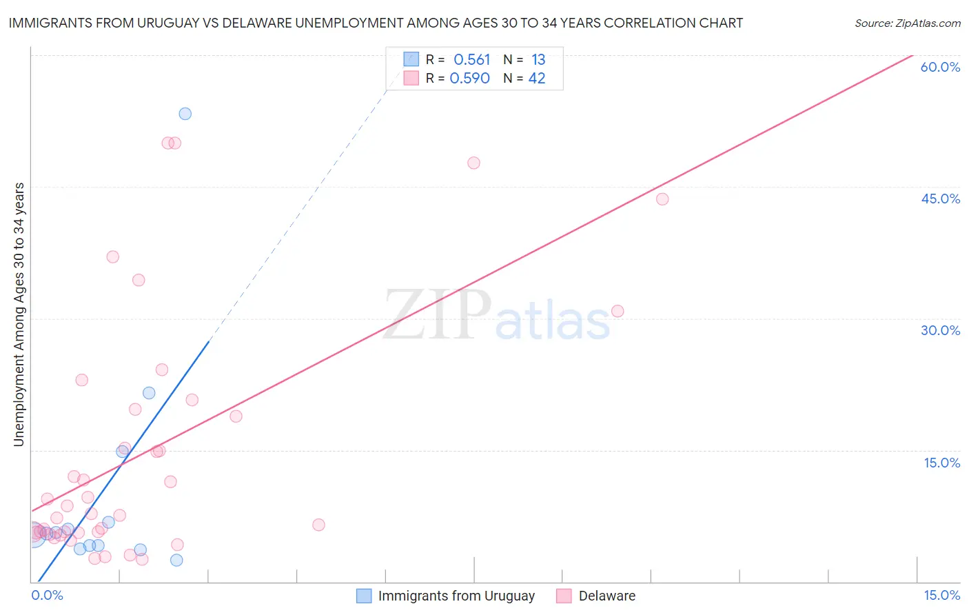 Immigrants from Uruguay vs Delaware Unemployment Among Ages 30 to 34 years