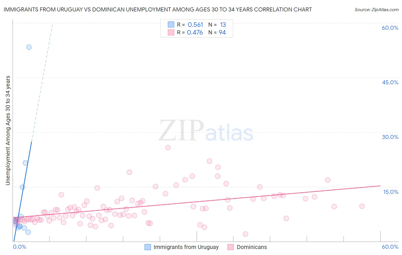 Immigrants from Uruguay vs Dominican Unemployment Among Ages 30 to 34 years
