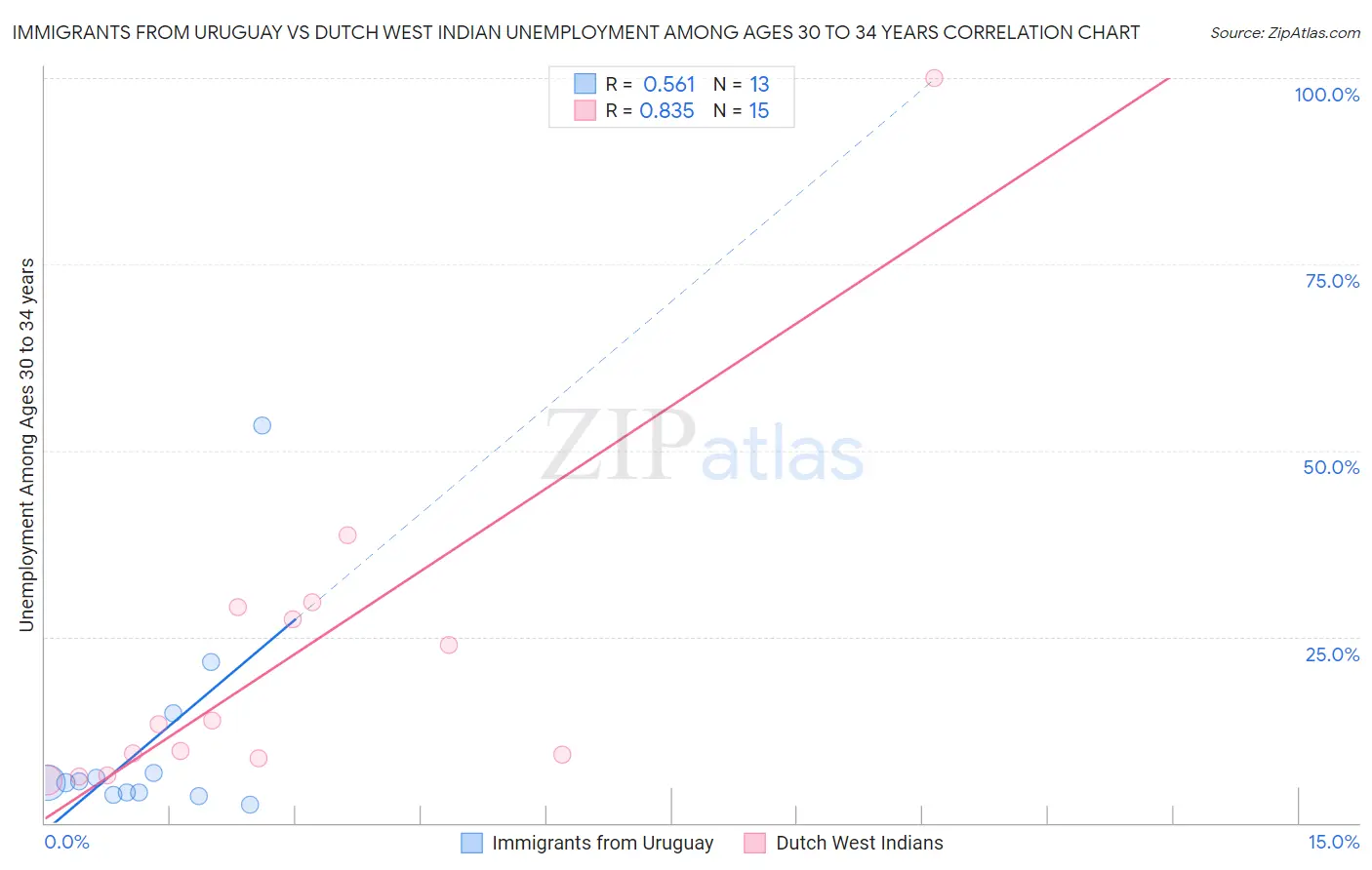 Immigrants from Uruguay vs Dutch West Indian Unemployment Among Ages 30 to 34 years