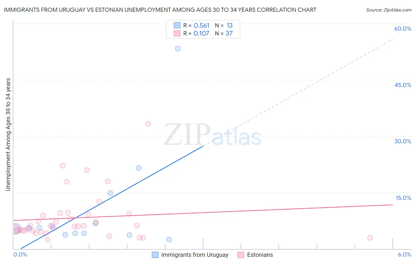 Immigrants from Uruguay vs Estonian Unemployment Among Ages 30 to 34 years