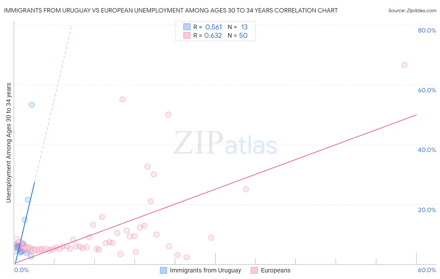 Immigrants from Uruguay vs European Unemployment Among Ages 30 to 34 years