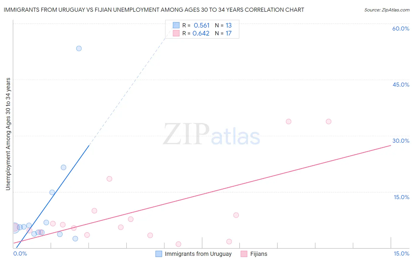 Immigrants from Uruguay vs Fijian Unemployment Among Ages 30 to 34 years