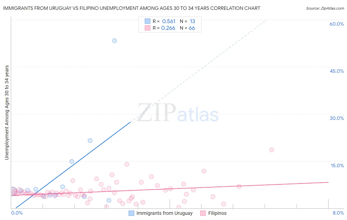 Immigrants from Uruguay vs Filipino Unemployment Among Ages 30 to 34 years