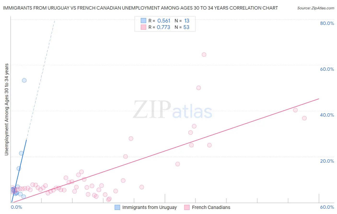 Immigrants from Uruguay vs French Canadian Unemployment Among Ages 30 to 34 years