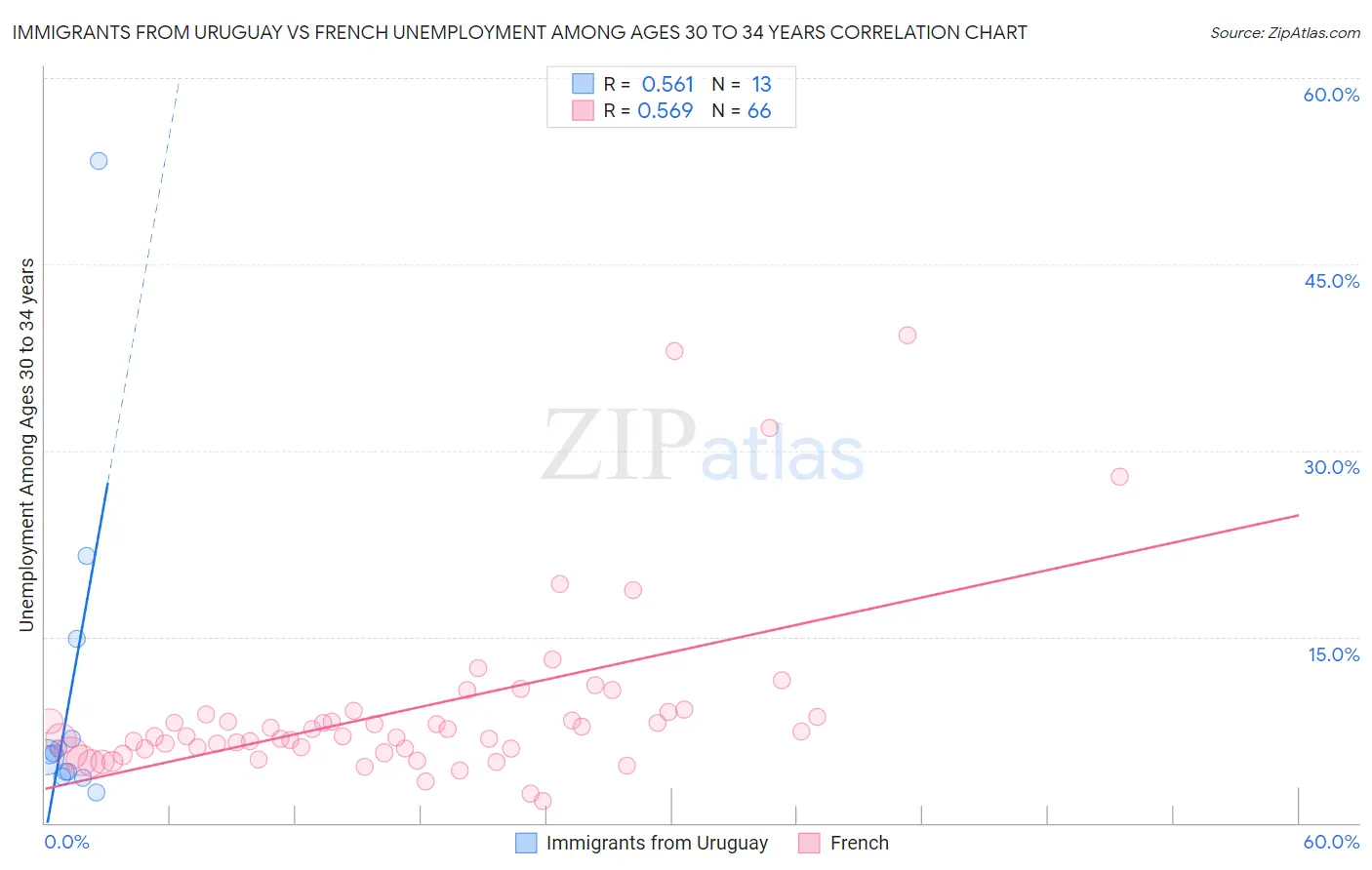 Immigrants from Uruguay vs French Unemployment Among Ages 30 to 34 years