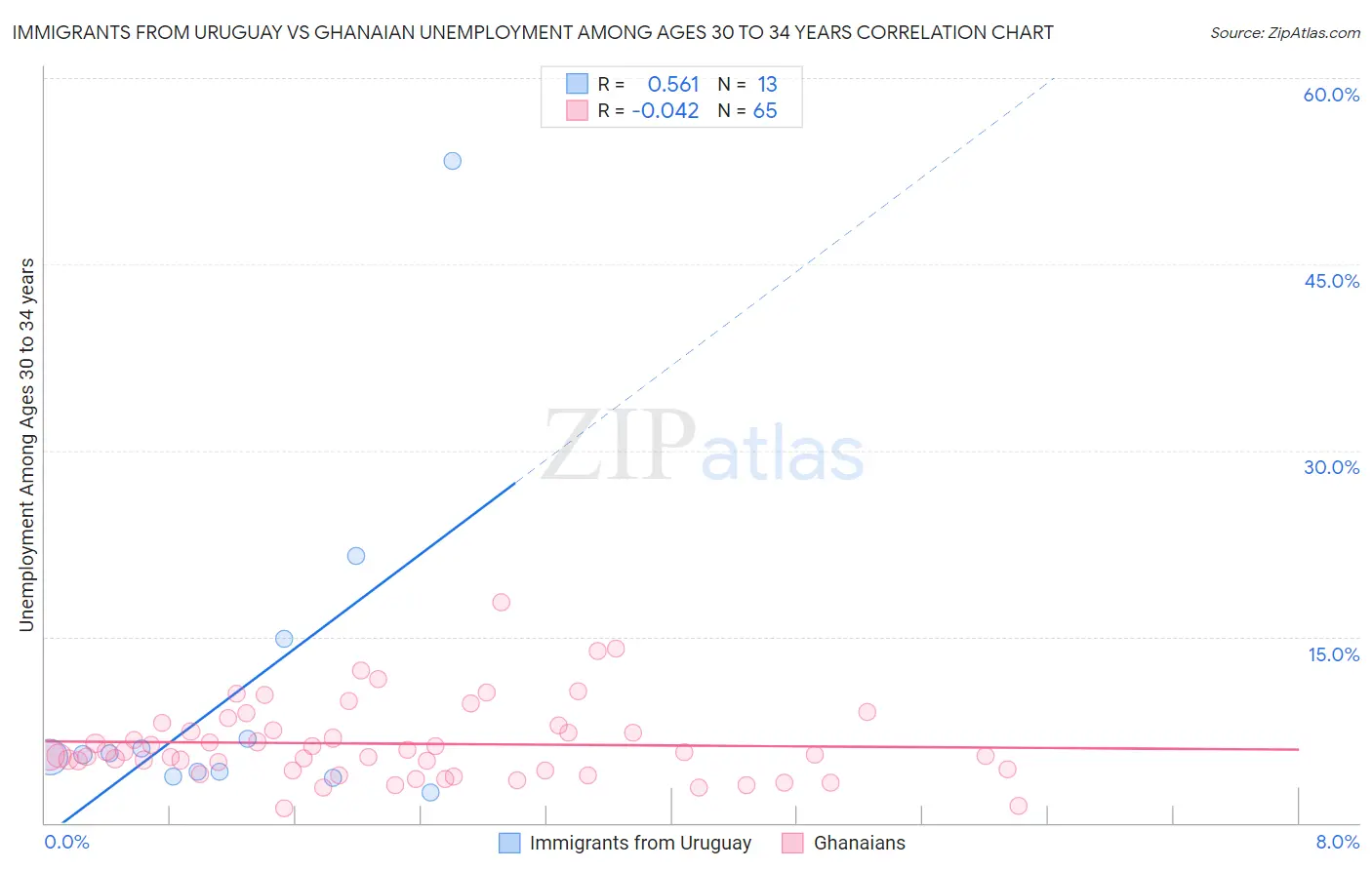 Immigrants from Uruguay vs Ghanaian Unemployment Among Ages 30 to 34 years