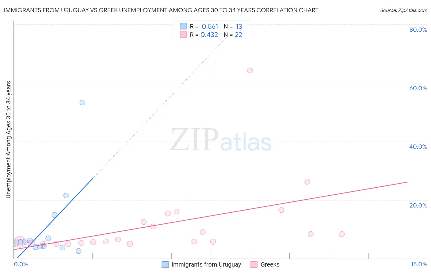 Immigrants from Uruguay vs Greek Unemployment Among Ages 30 to 34 years