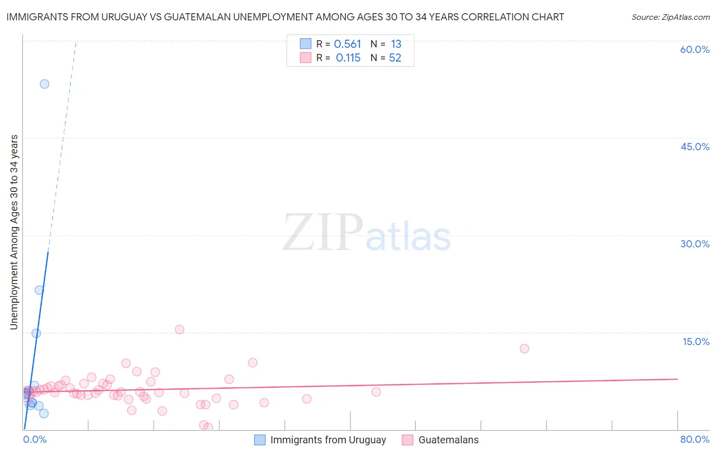 Immigrants from Uruguay vs Guatemalan Unemployment Among Ages 30 to 34 years