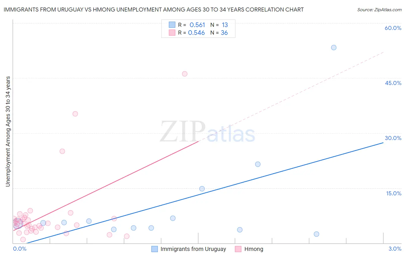 Immigrants from Uruguay vs Hmong Unemployment Among Ages 30 to 34 years
