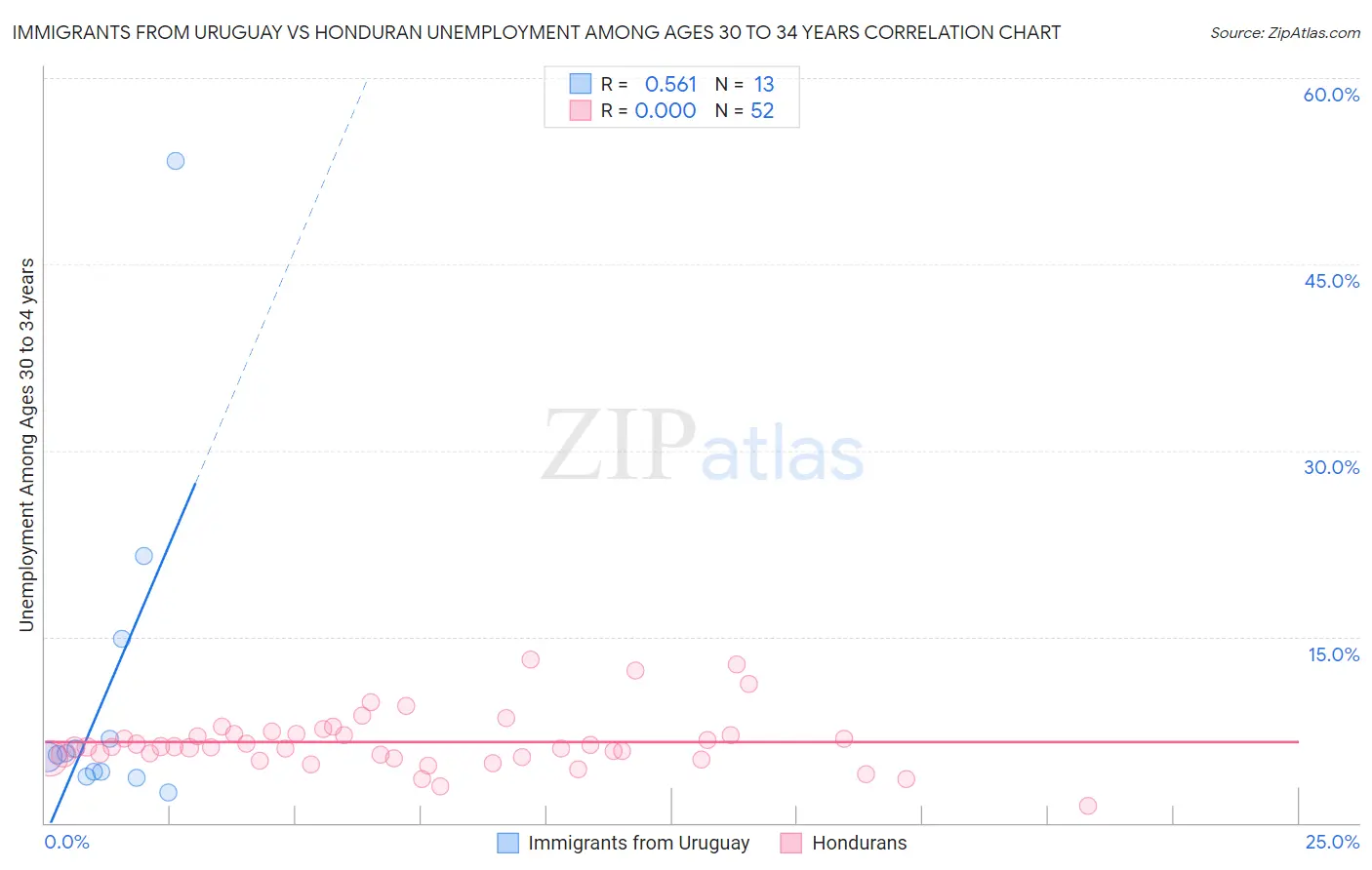 Immigrants from Uruguay vs Honduran Unemployment Among Ages 30 to 34 years