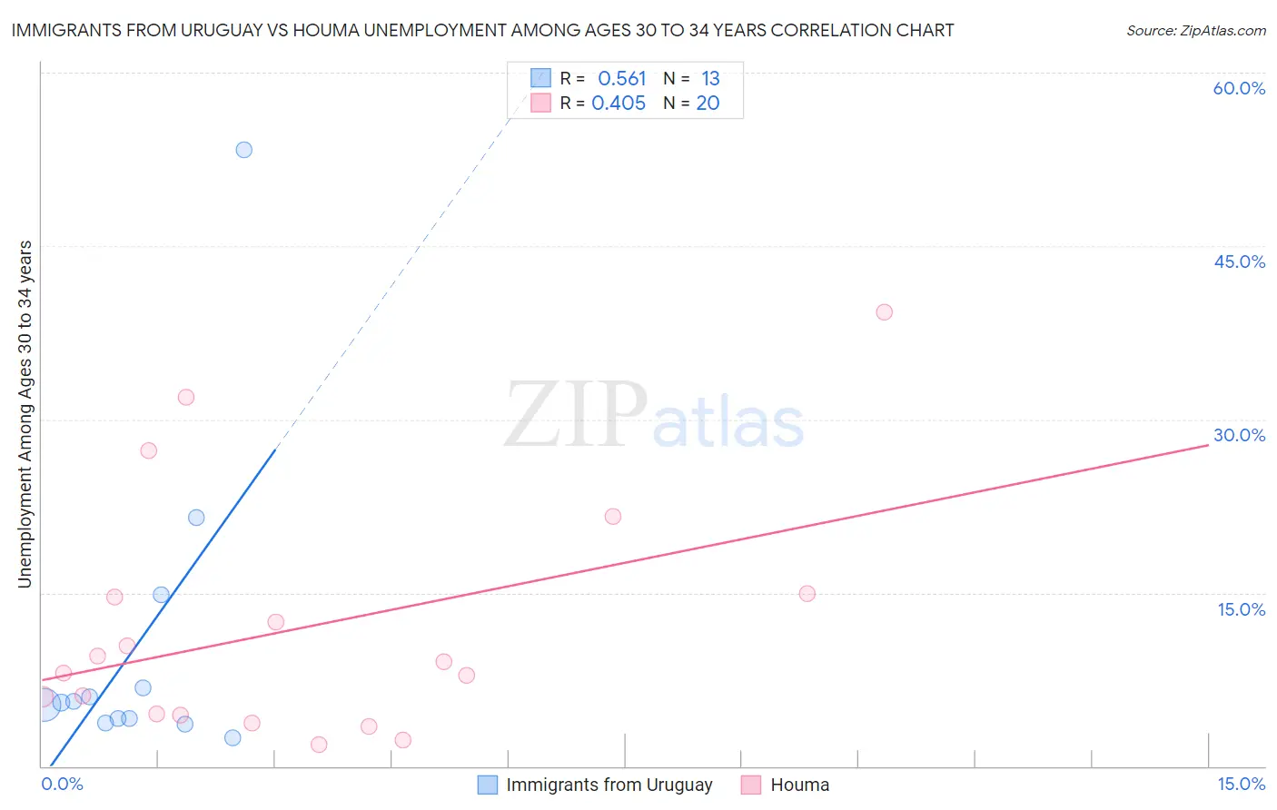 Immigrants from Uruguay vs Houma Unemployment Among Ages 30 to 34 years