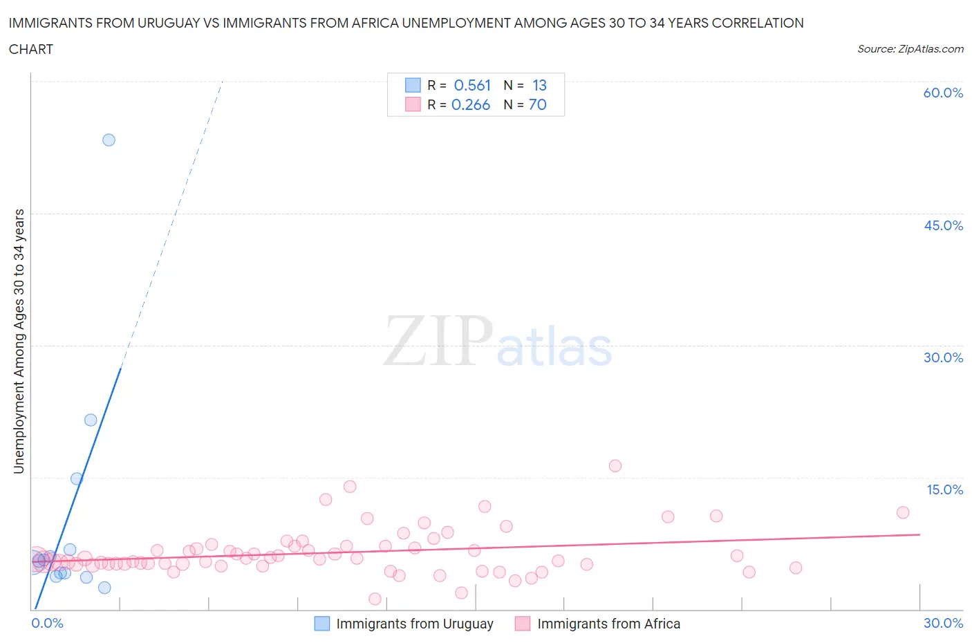 Immigrants from Uruguay vs Immigrants from Africa Unemployment Among Ages 30 to 34 years