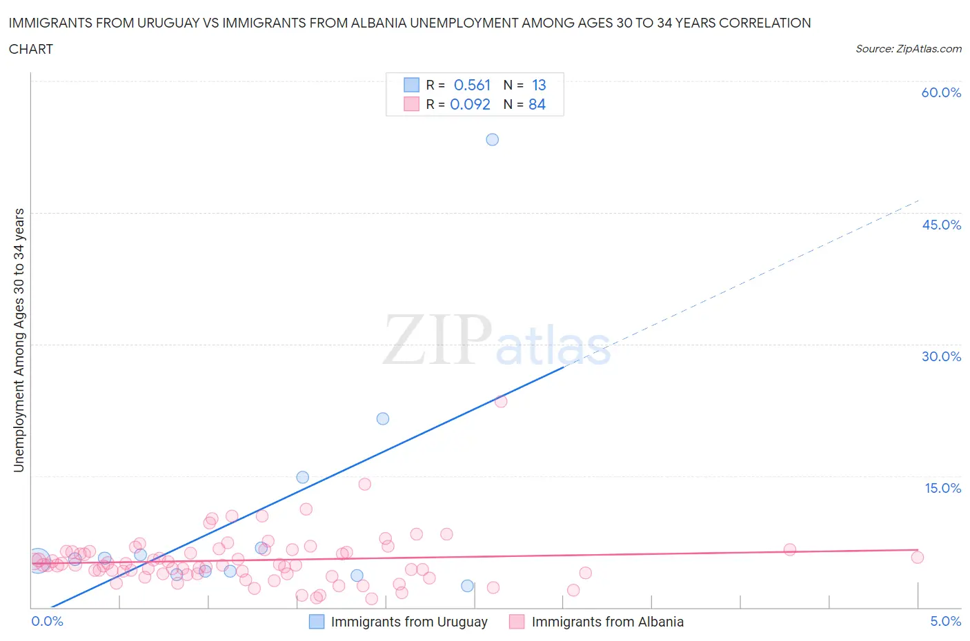 Immigrants from Uruguay vs Immigrants from Albania Unemployment Among Ages 30 to 34 years
