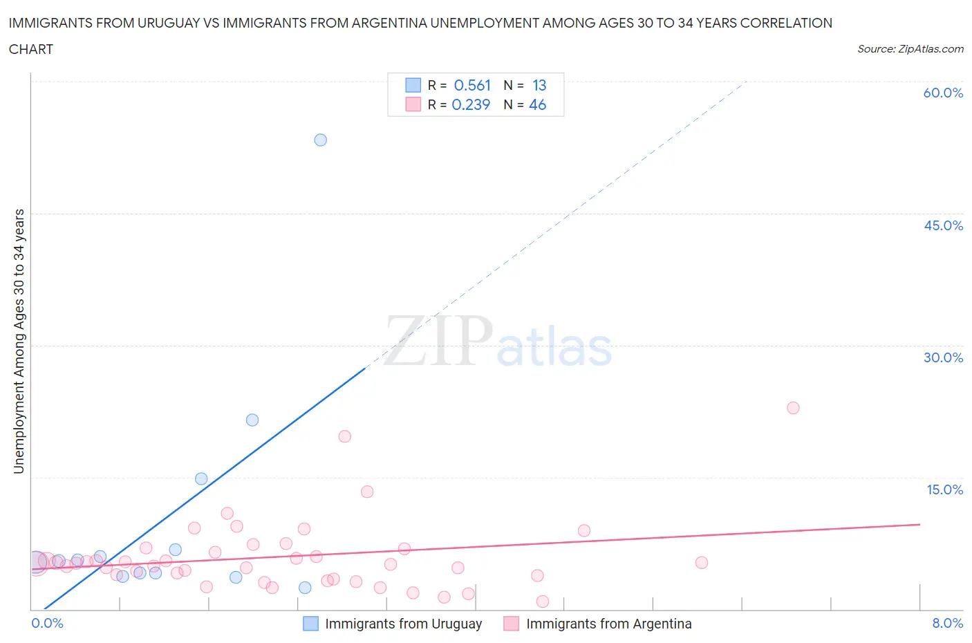 Immigrants from Uruguay vs Immigrants from Argentina Unemployment Among Ages 30 to 34 years