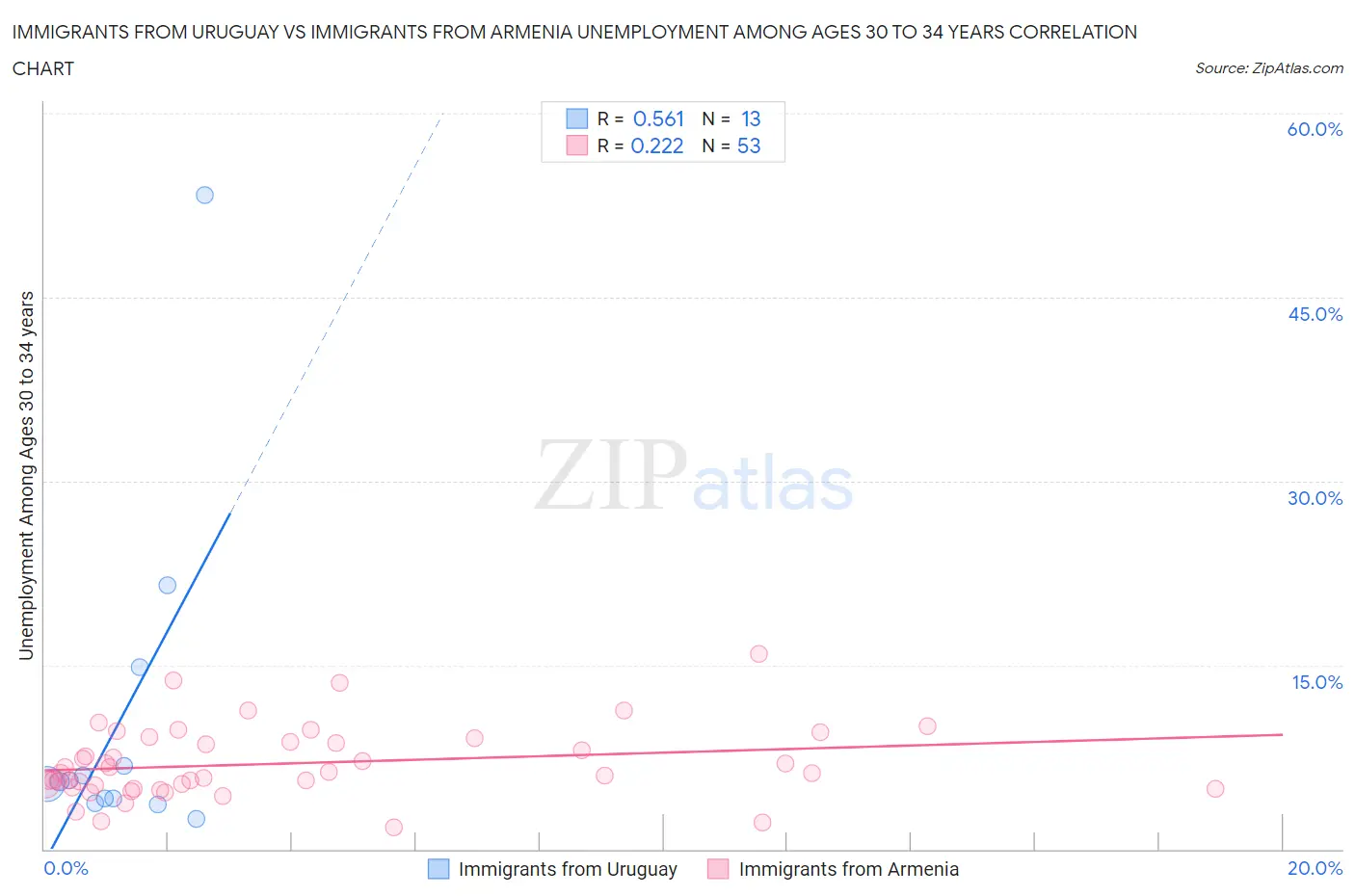 Immigrants from Uruguay vs Immigrants from Armenia Unemployment Among Ages 30 to 34 years