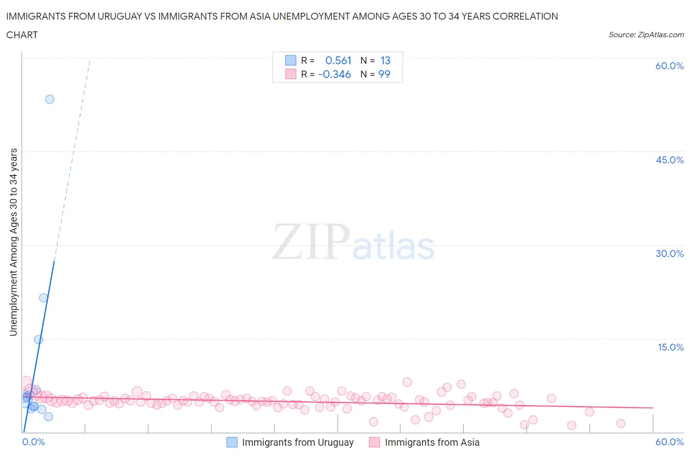 Immigrants from Uruguay vs Immigrants from Asia Unemployment Among Ages 30 to 34 years