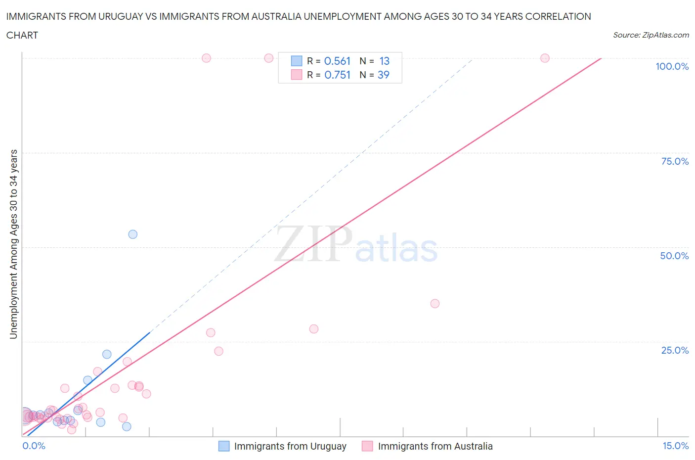 Immigrants from Uruguay vs Immigrants from Australia Unemployment Among Ages 30 to 34 years