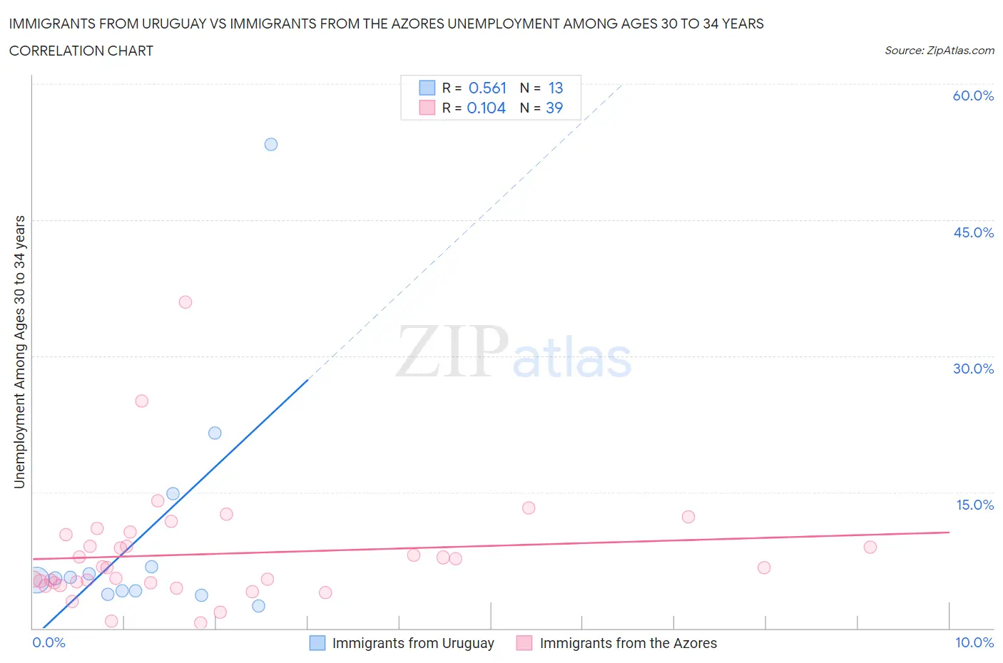 Immigrants from Uruguay vs Immigrants from the Azores Unemployment Among Ages 30 to 34 years