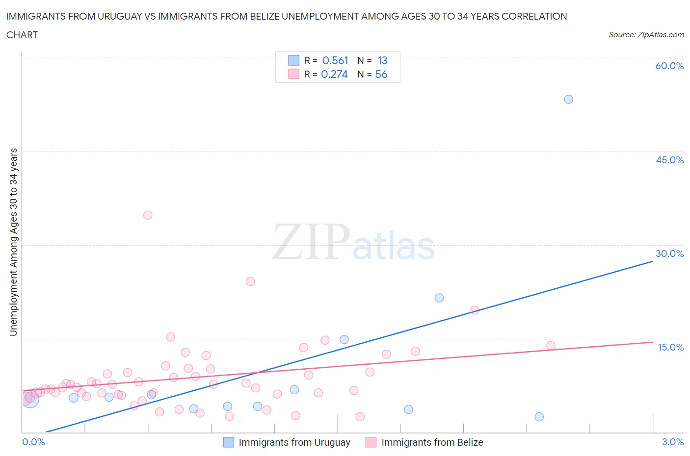 Immigrants from Uruguay vs Immigrants from Belize Unemployment Among Ages 30 to 34 years