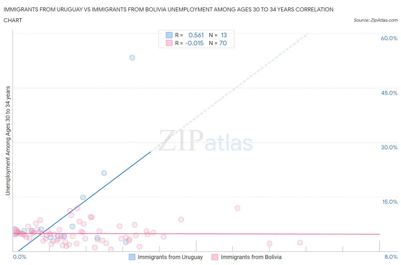 Immigrants from Uruguay vs Immigrants from Bolivia Unemployment Among Ages 30 to 34 years