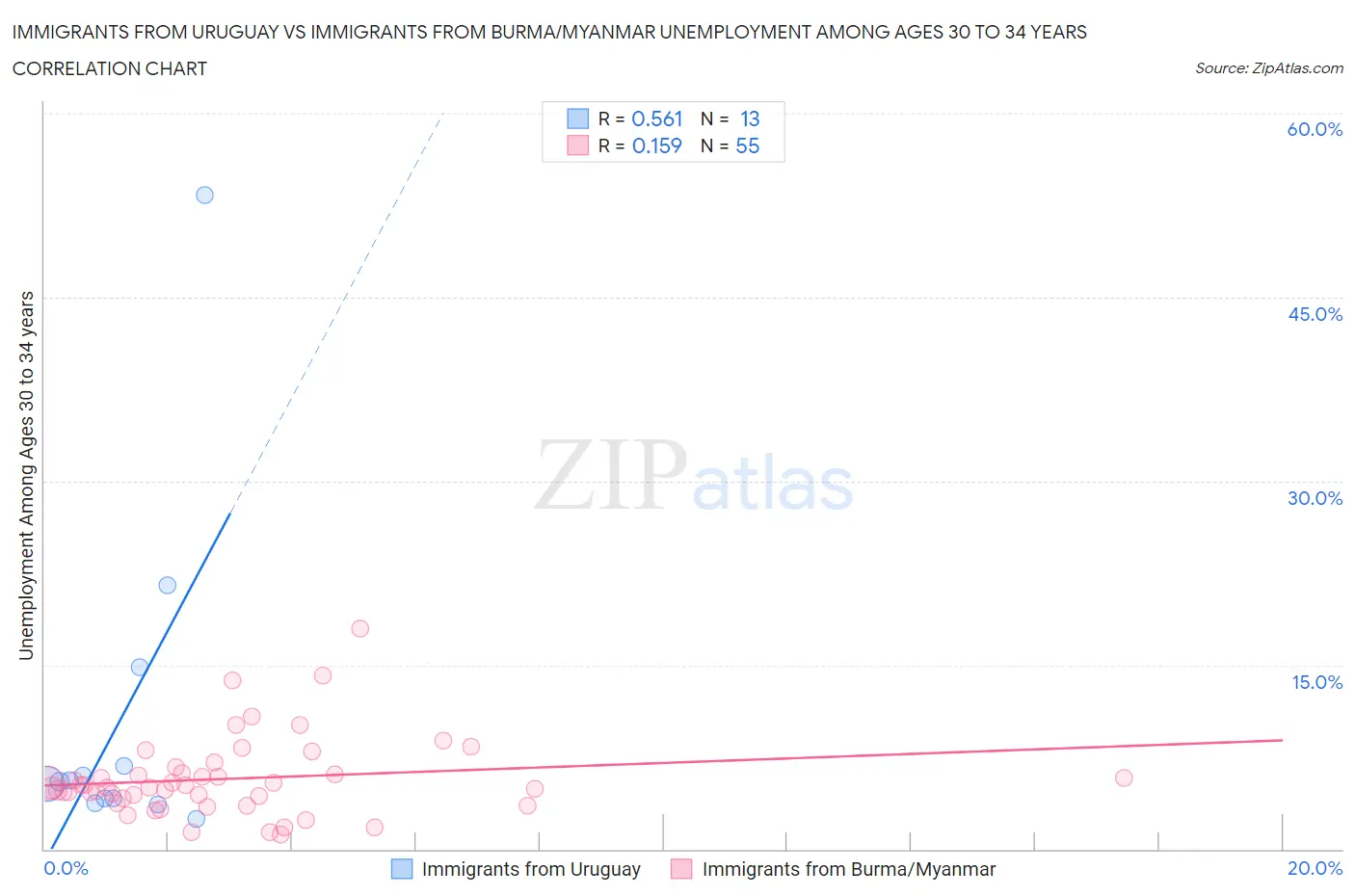 Immigrants from Uruguay vs Immigrants from Burma/Myanmar Unemployment Among Ages 30 to 34 years