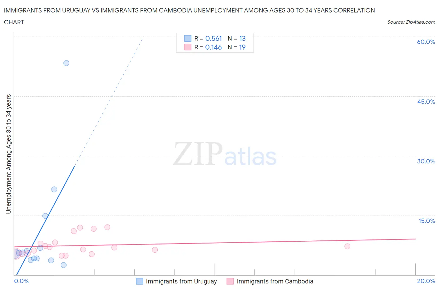 Immigrants from Uruguay vs Immigrants from Cambodia Unemployment Among Ages 30 to 34 years