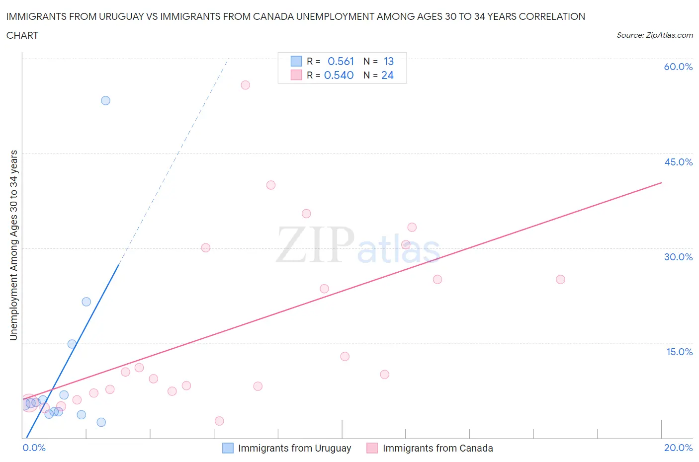 Immigrants from Uruguay vs Immigrants from Canada Unemployment Among Ages 30 to 34 years