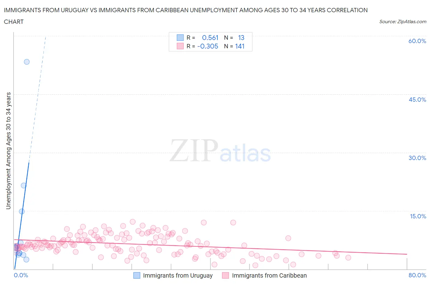 Immigrants from Uruguay vs Immigrants from Caribbean Unemployment Among Ages 30 to 34 years