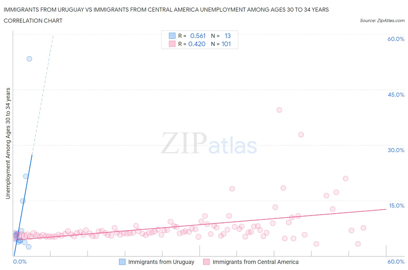 Immigrants from Uruguay vs Immigrants from Central America Unemployment Among Ages 30 to 34 years