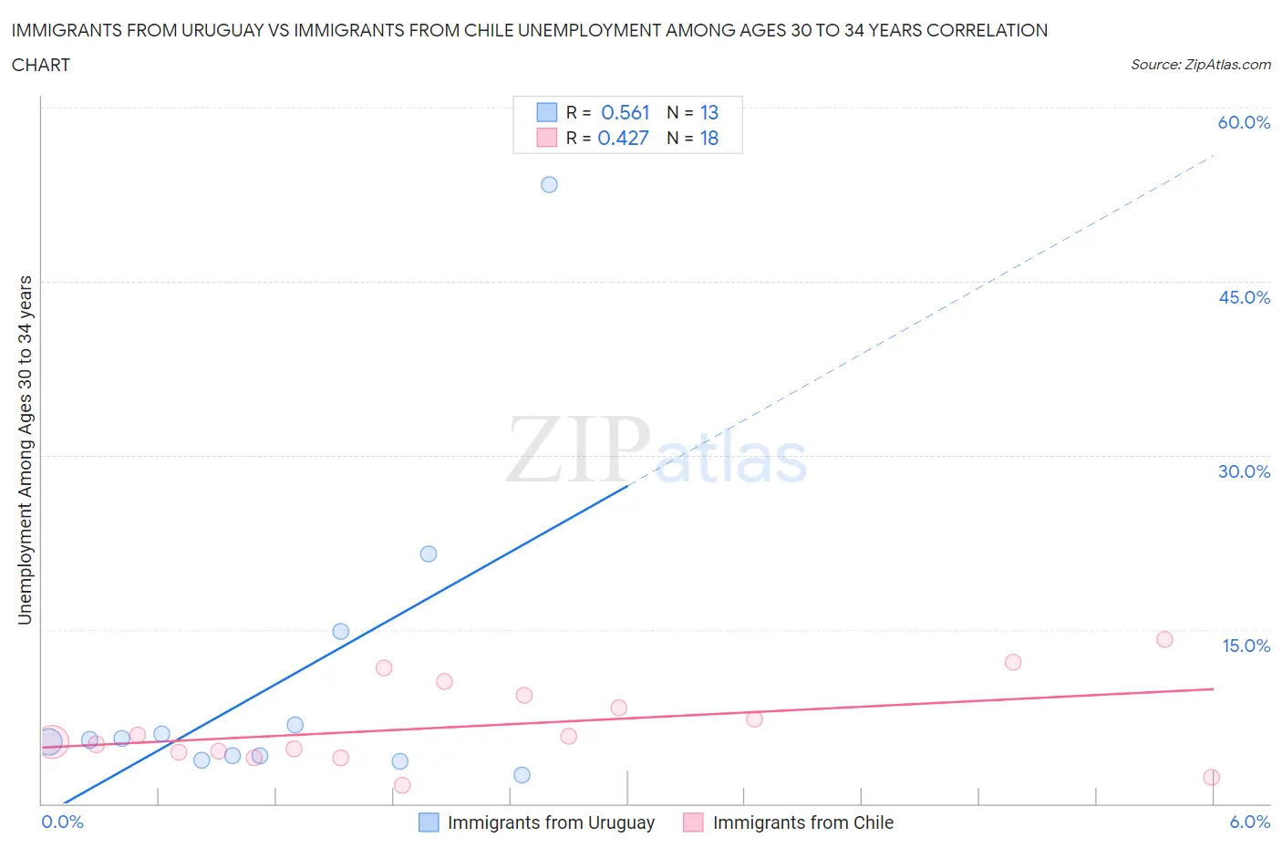 Immigrants from Uruguay vs Immigrants from Chile Unemployment Among Ages 30 to 34 years