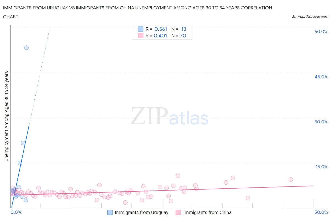 Immigrants from Uruguay vs Immigrants from China Unemployment Among Ages 30 to 34 years