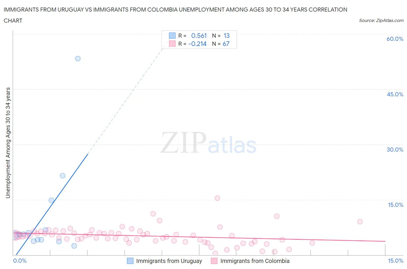 Immigrants from Uruguay vs Immigrants from Colombia Unemployment Among Ages 30 to 34 years