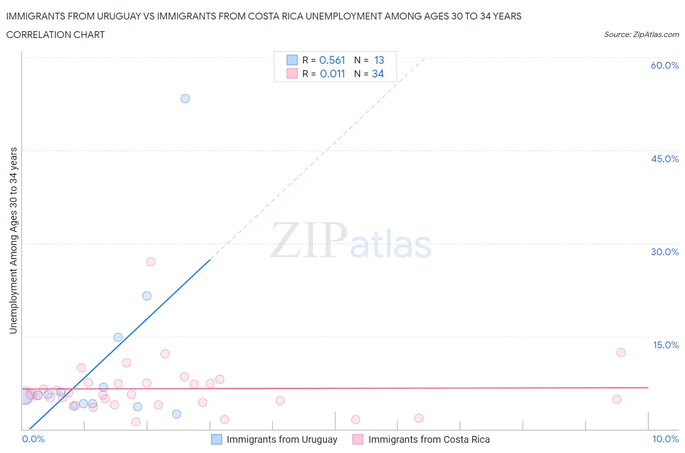 Immigrants from Uruguay vs Immigrants from Costa Rica Unemployment Among Ages 30 to 34 years