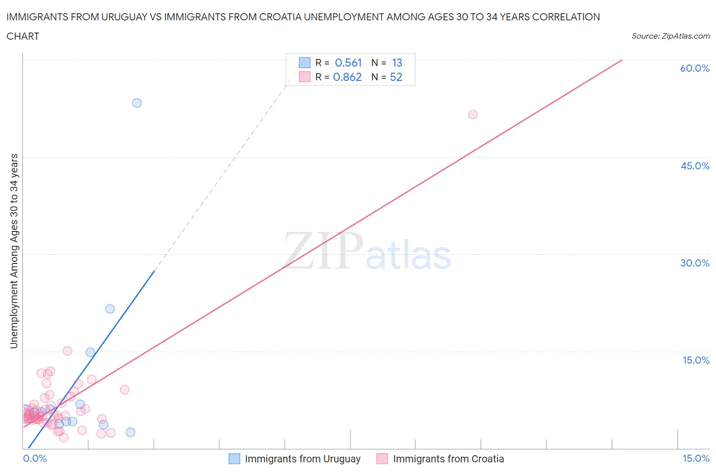 Immigrants from Uruguay vs Immigrants from Croatia Unemployment Among Ages 30 to 34 years