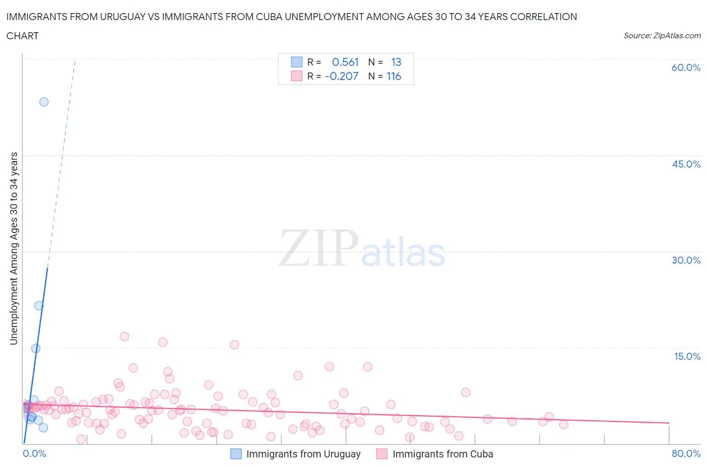Immigrants from Uruguay vs Immigrants from Cuba Unemployment Among Ages 30 to 34 years