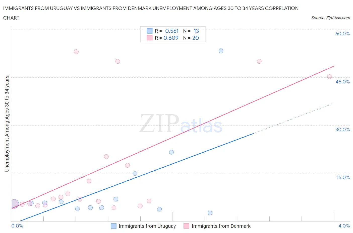 Immigrants from Uruguay vs Immigrants from Denmark Unemployment Among Ages 30 to 34 years