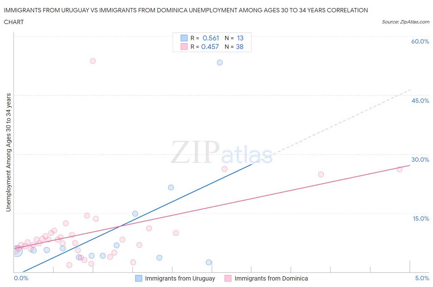 Immigrants from Uruguay vs Immigrants from Dominica Unemployment Among Ages 30 to 34 years