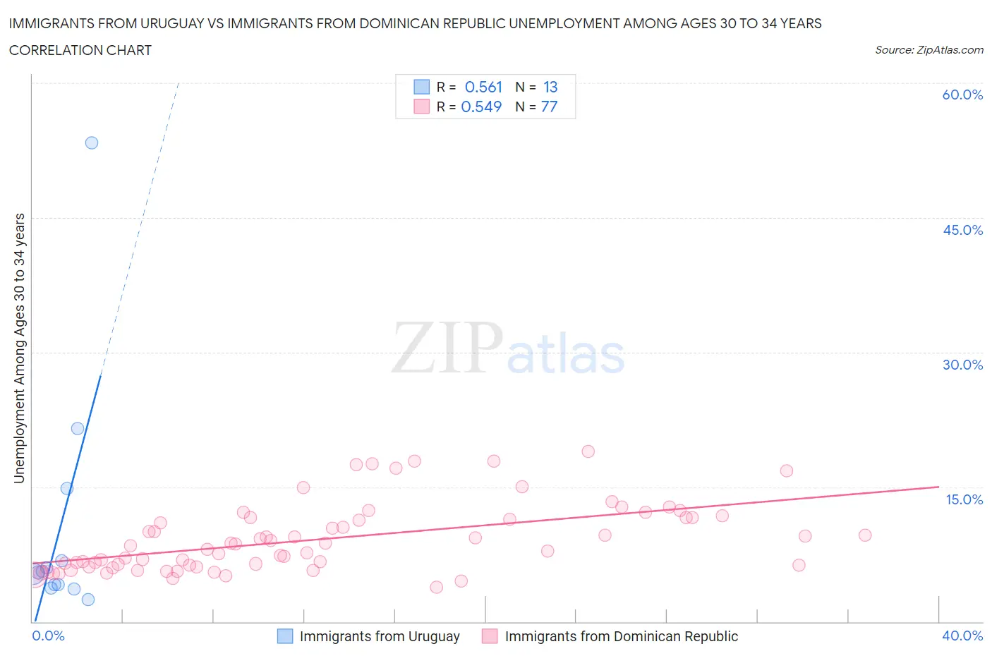 Immigrants from Uruguay vs Immigrants from Dominican Republic Unemployment Among Ages 30 to 34 years