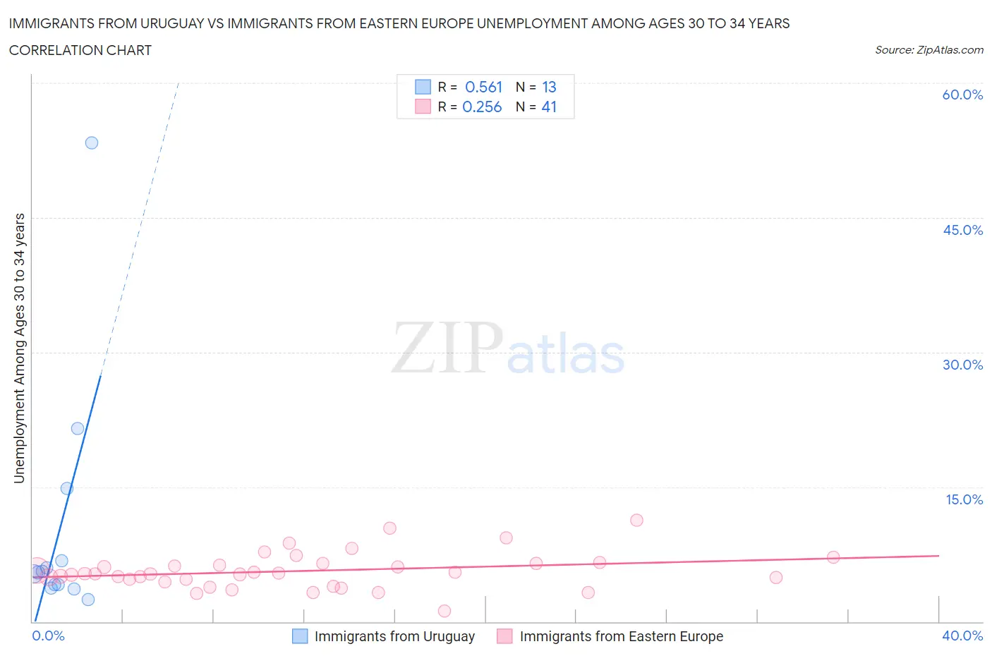 Immigrants from Uruguay vs Immigrants from Eastern Europe Unemployment Among Ages 30 to 34 years