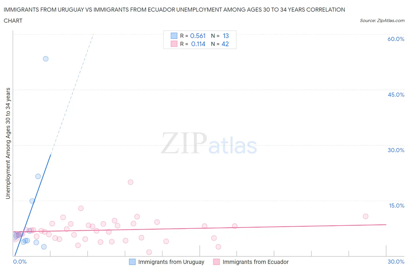 Immigrants from Uruguay vs Immigrants from Ecuador Unemployment Among Ages 30 to 34 years