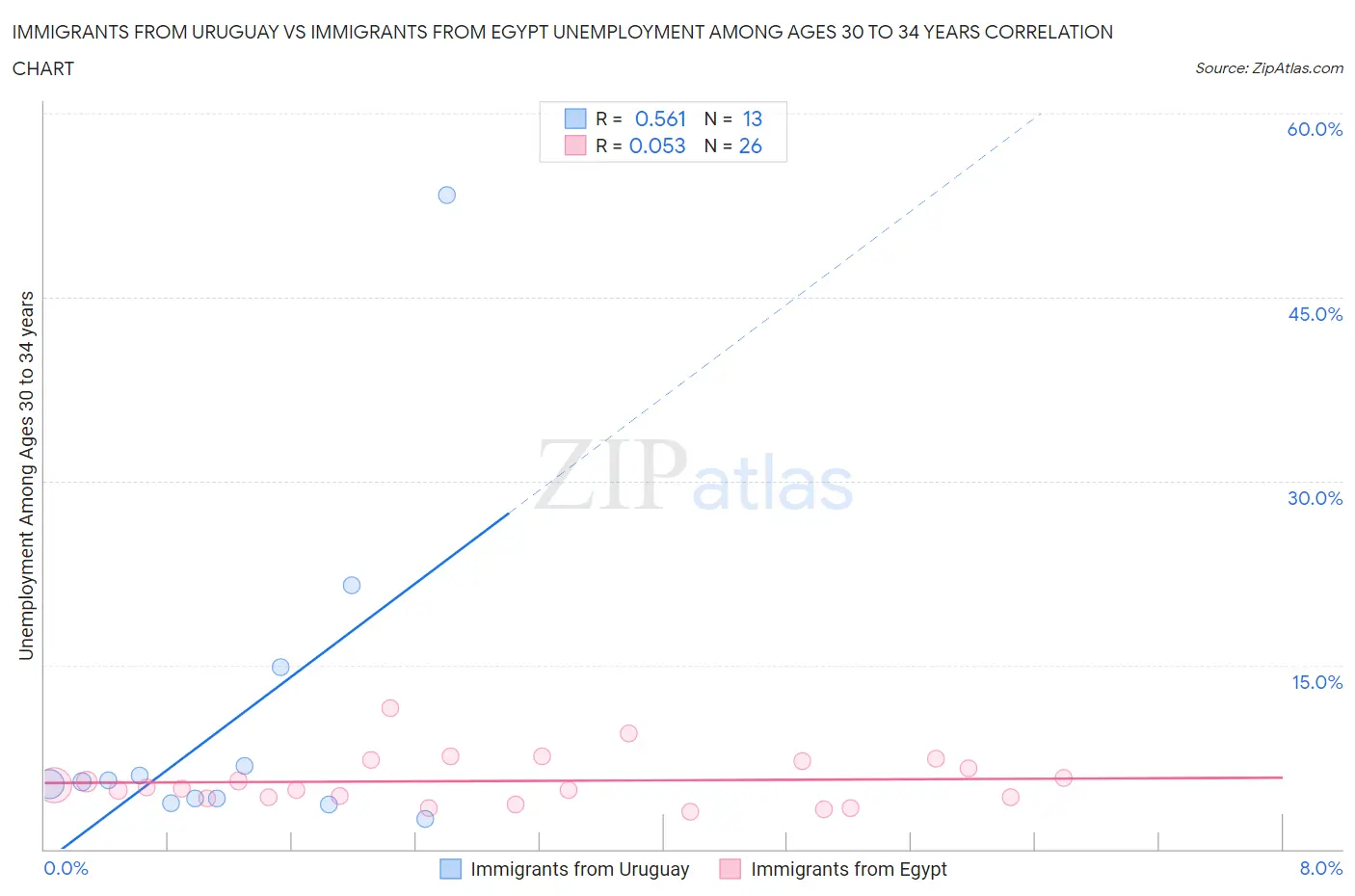 Immigrants from Uruguay vs Immigrants from Egypt Unemployment Among Ages 30 to 34 years