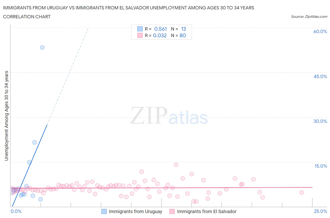 Immigrants from Uruguay vs Immigrants from El Salvador Unemployment Among Ages 30 to 34 years