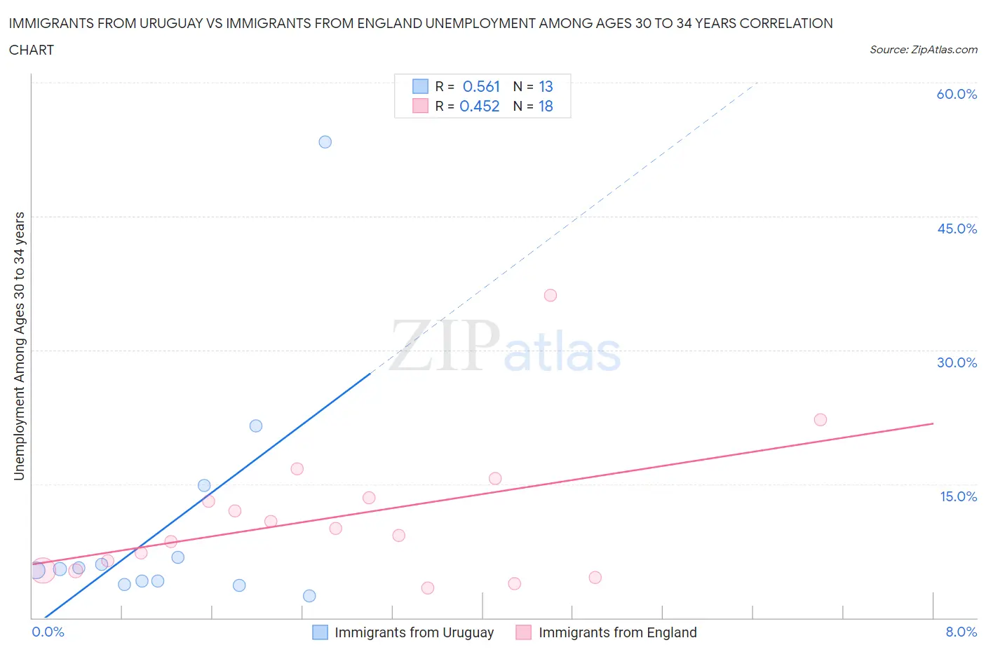 Immigrants from Uruguay vs Immigrants from England Unemployment Among Ages 30 to 34 years