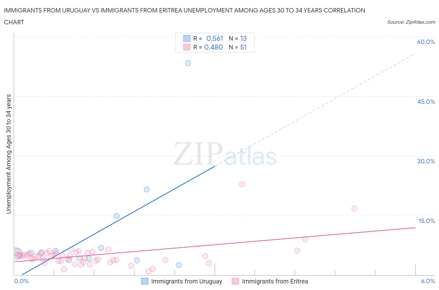 Immigrants from Uruguay vs Immigrants from Eritrea Unemployment Among Ages 30 to 34 years