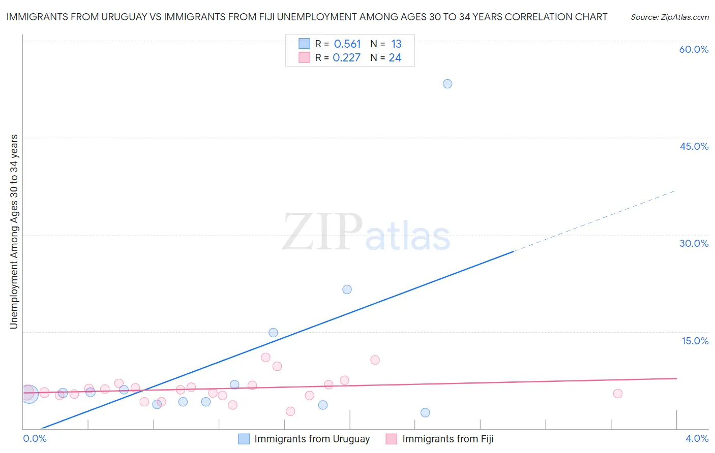 Immigrants from Uruguay vs Immigrants from Fiji Unemployment Among Ages 30 to 34 years