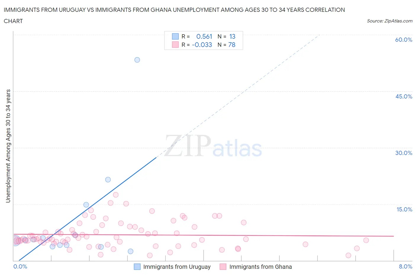Immigrants from Uruguay vs Immigrants from Ghana Unemployment Among Ages 30 to 34 years