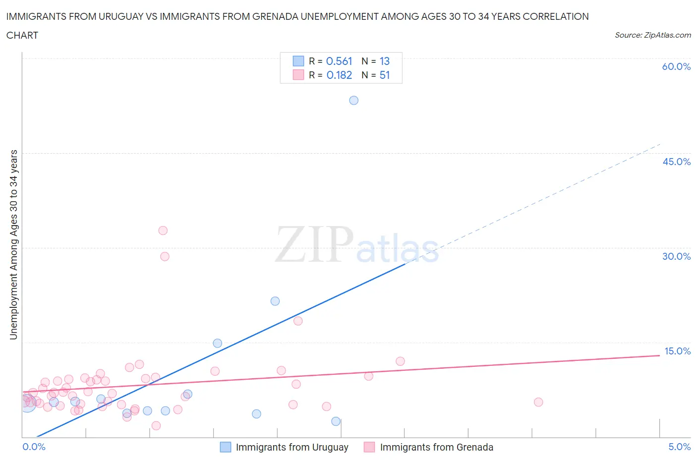 Immigrants from Uruguay vs Immigrants from Grenada Unemployment Among Ages 30 to 34 years