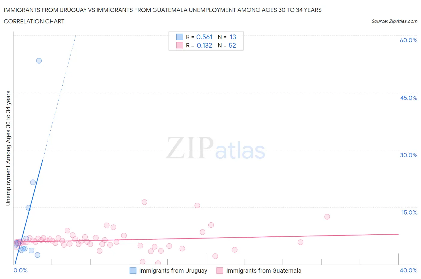Immigrants from Uruguay vs Immigrants from Guatemala Unemployment Among Ages 30 to 34 years