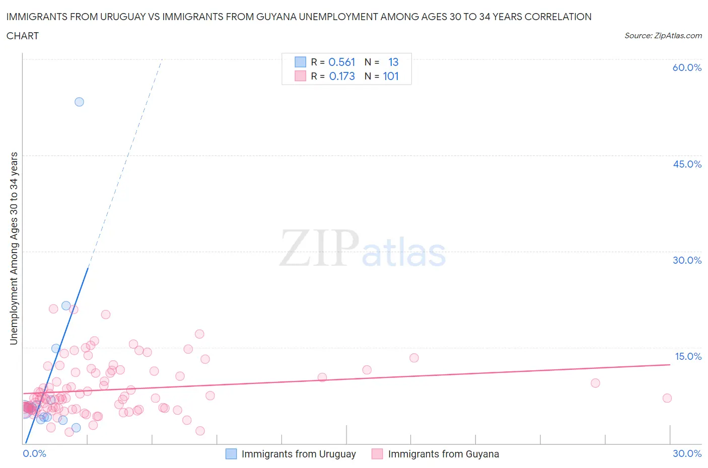 Immigrants from Uruguay vs Immigrants from Guyana Unemployment Among Ages 30 to 34 years